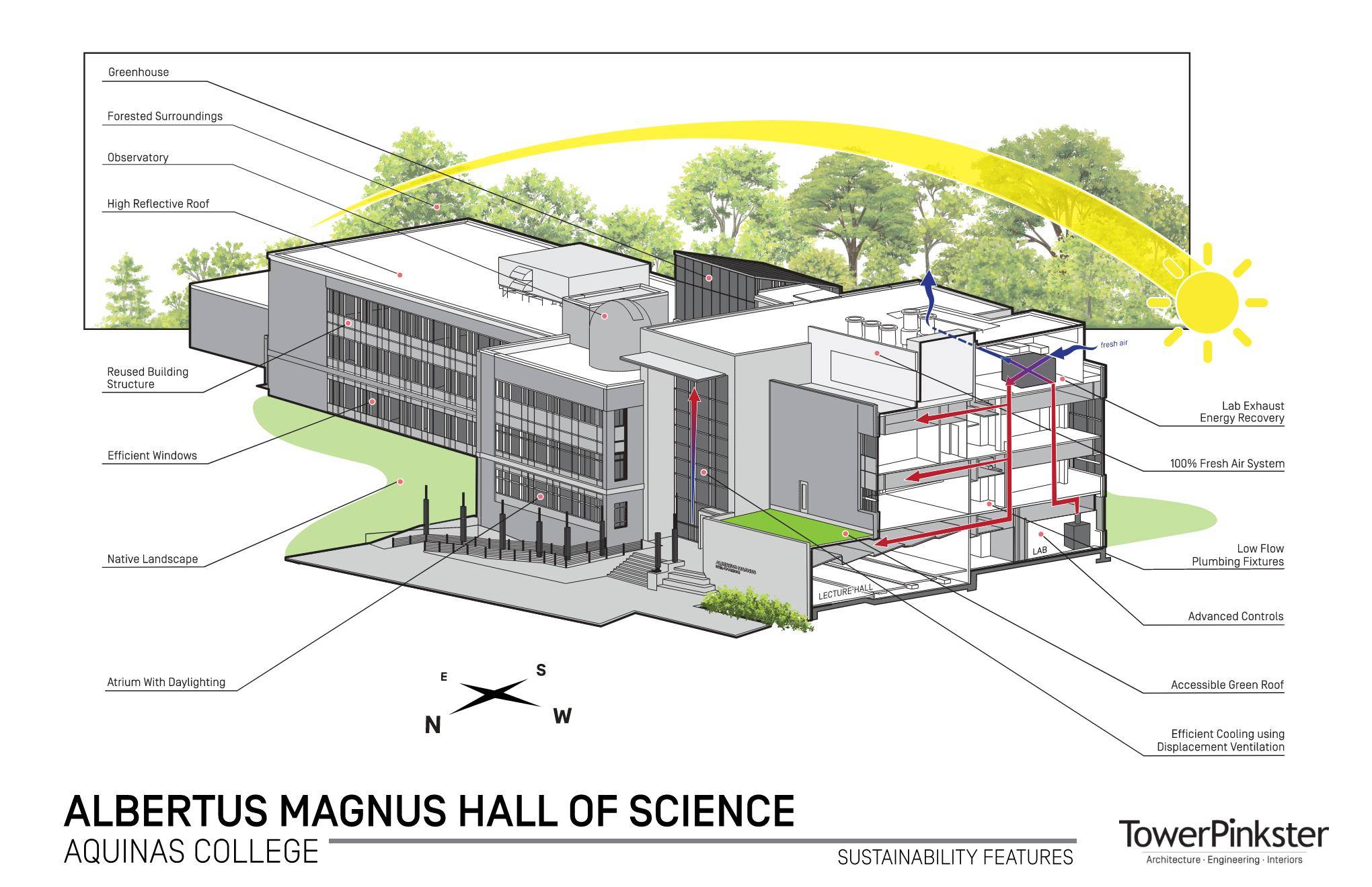 Albertus Hall Sustainability Features