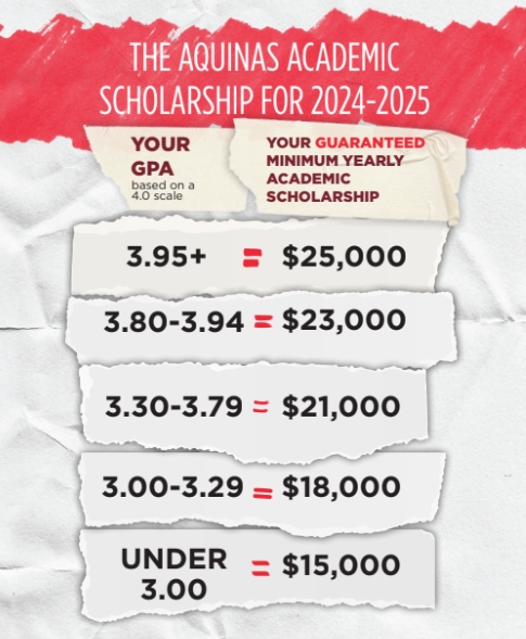 The Aquinas Academic Scholarship for 2024-2025. Your GPA based on a 4.0 Scale compared to your Guaranteed Minimum Yearly Academic Scholarship. 3.95+ equals $25,000, 3.80 to 3.94 equals $23,000. 3.30 5o 3.79 equals $21,000. 3.0 to 3.29 equals $18,000. Under 3.00 equals $15,000